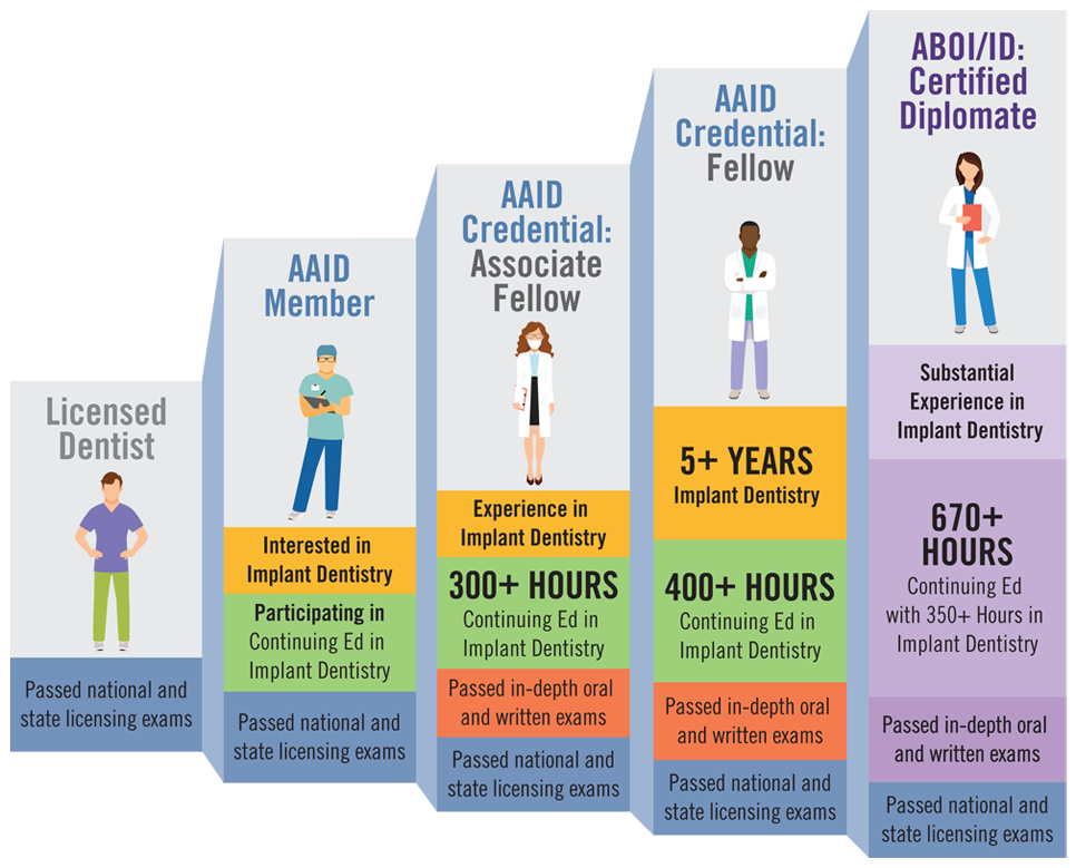 Infographic AAID Credentials Infographic